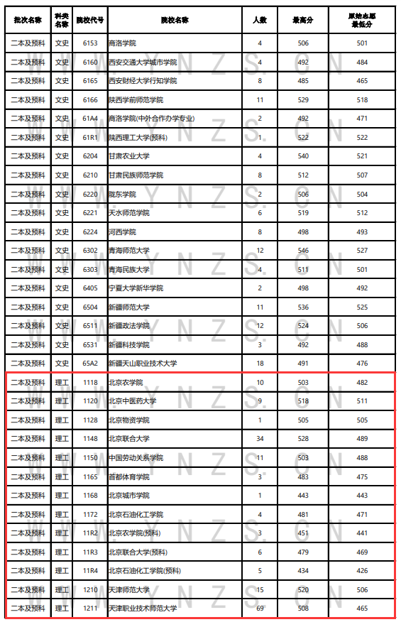 2024年云南高考投档分数线一览表（一本、二本、专科）