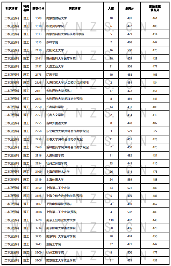 2024年云南高考投档分数线一览表（一本、二本、专科）