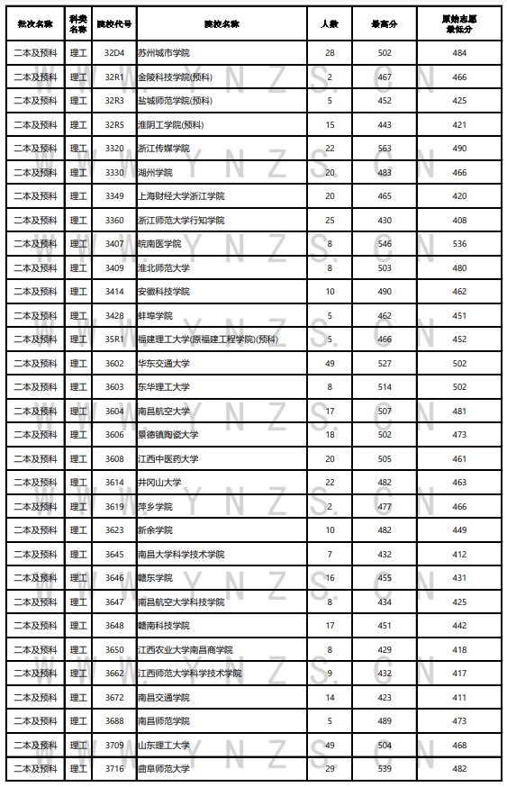 2024年云南高考投档分数线一览表（一本、二本、专科）