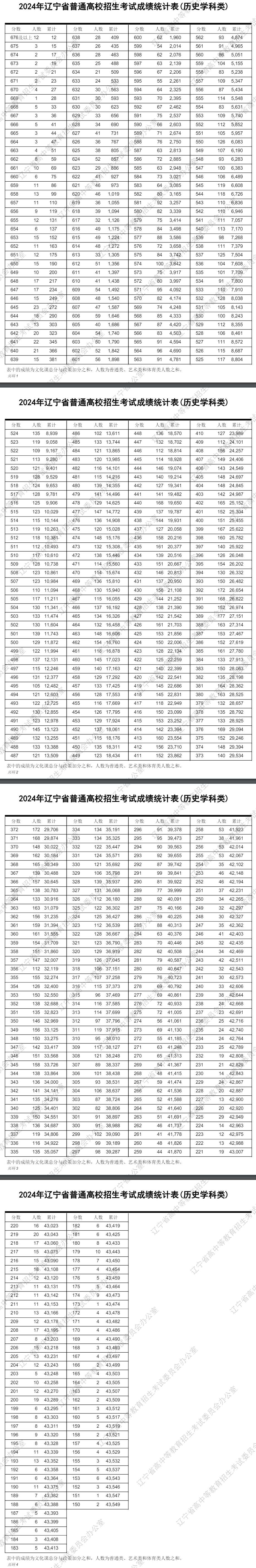 2024辽宁高考一分一段表,查询位次及排名（完整版）