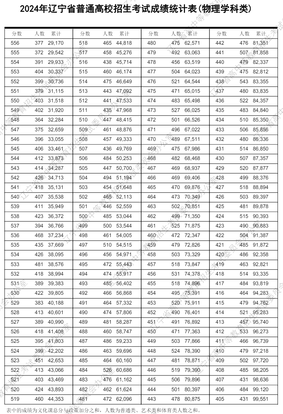 2024辽宁高考一分一段表,查询位次及排名（完整版）
