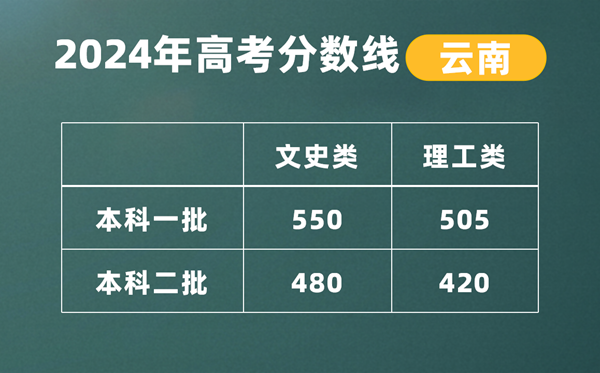 2024年云南高考分数线公布：理科一本 文科一本线