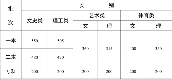 2024年云南高考分数线