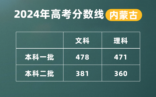 2024年内蒙古高考二本线公布：理科360  文科381