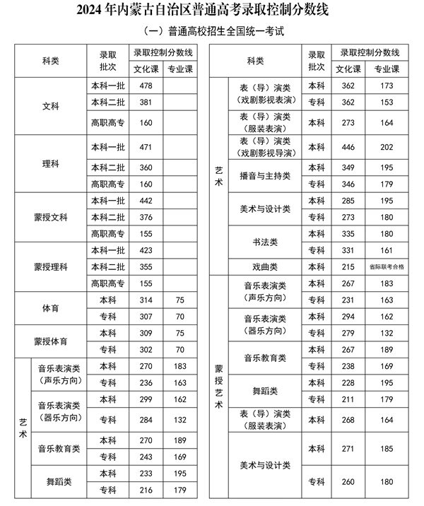 2024年内蒙古高考分数线
