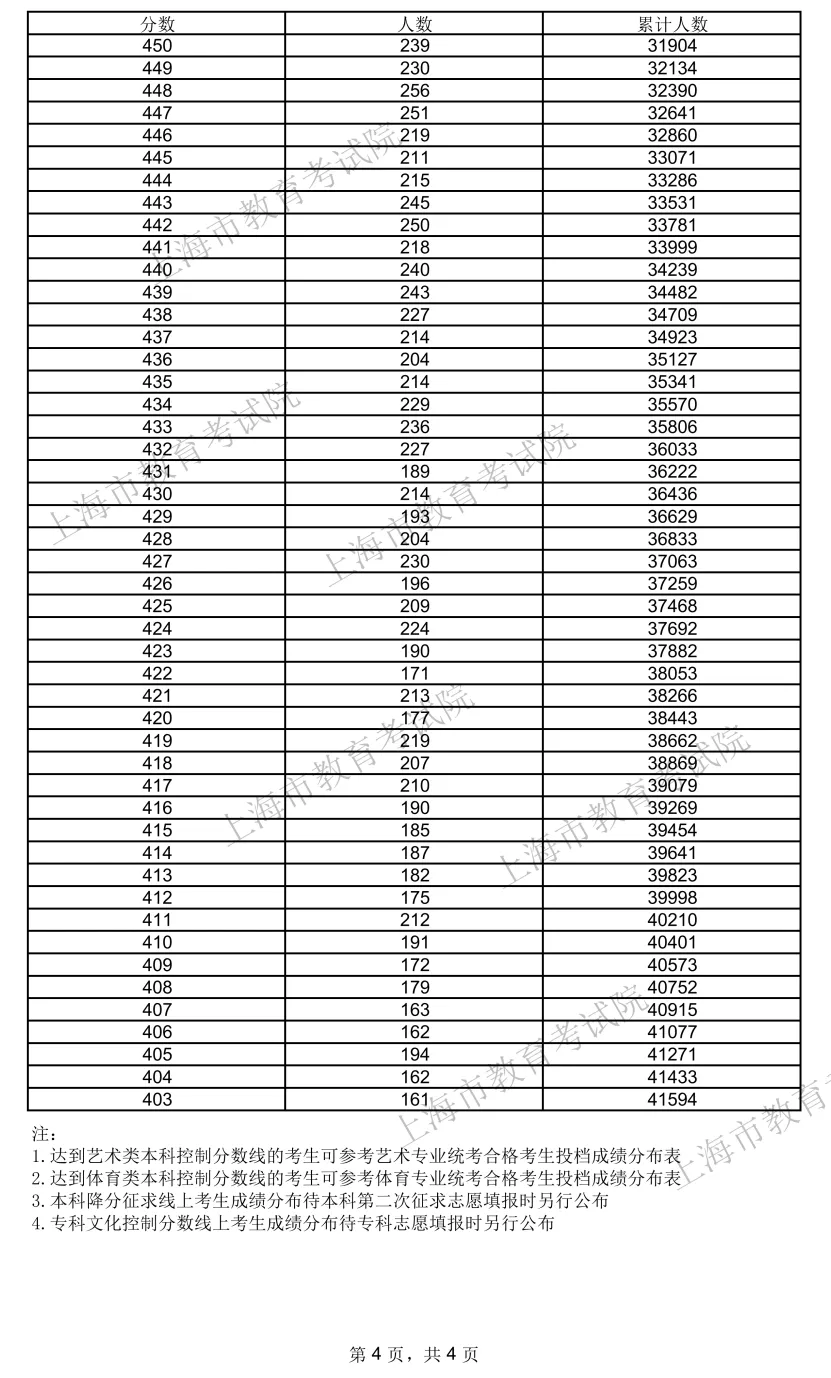 2024上海高考一分一段表,查询位次及排名（完整版）