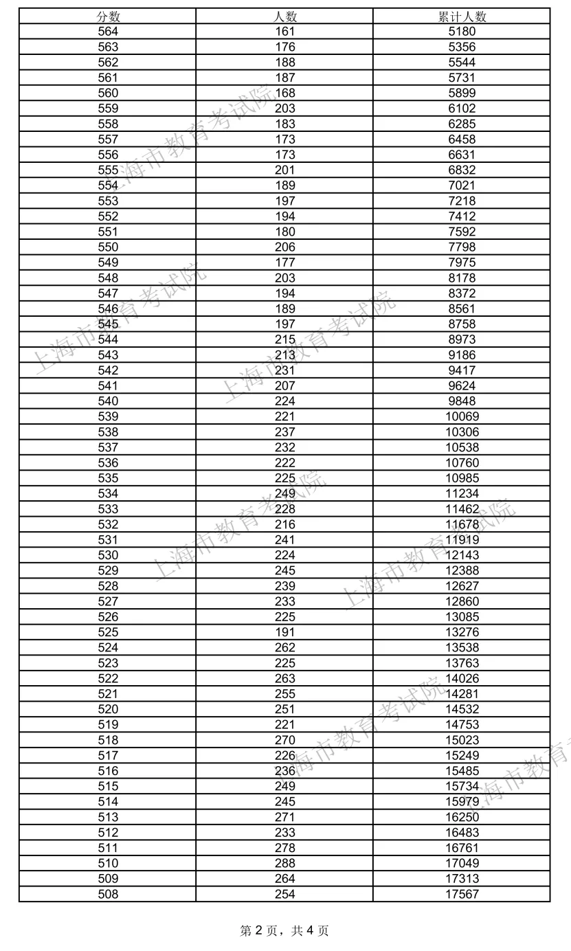 2024上海高考一分一段表,查询位次及排名（完整版）