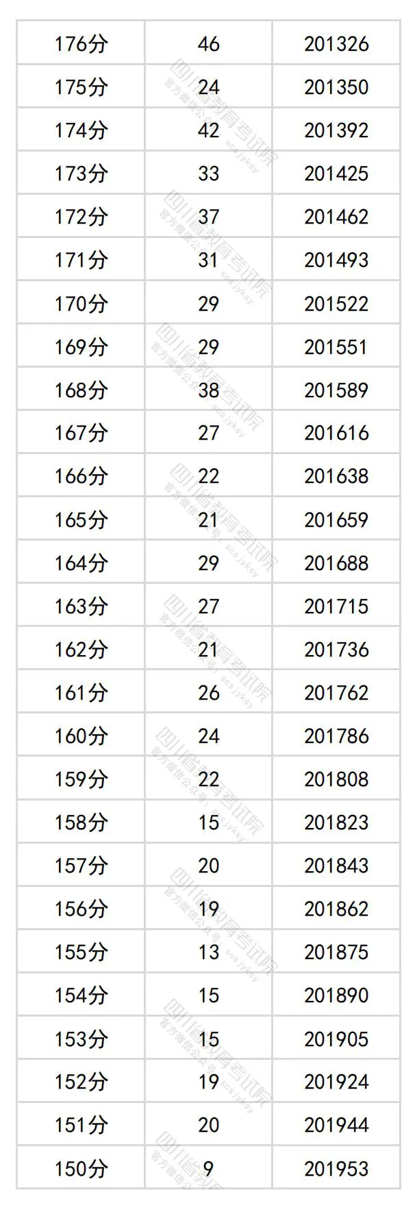 2024四川高考文科一分一段表,查询位次及排名（理工类）