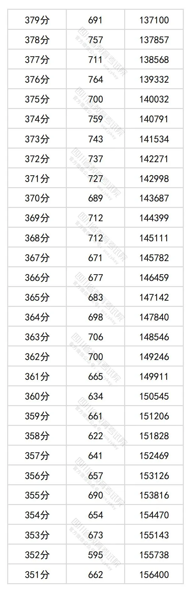 2024四川高考文科一分一段表,查询位次及排名（理工类）