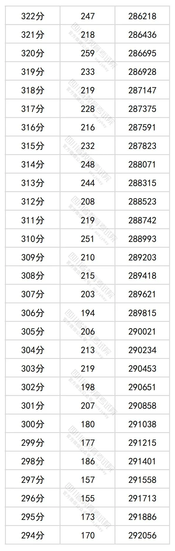 2024四川高考理科一分一段表,查询位次及排名（理工类）