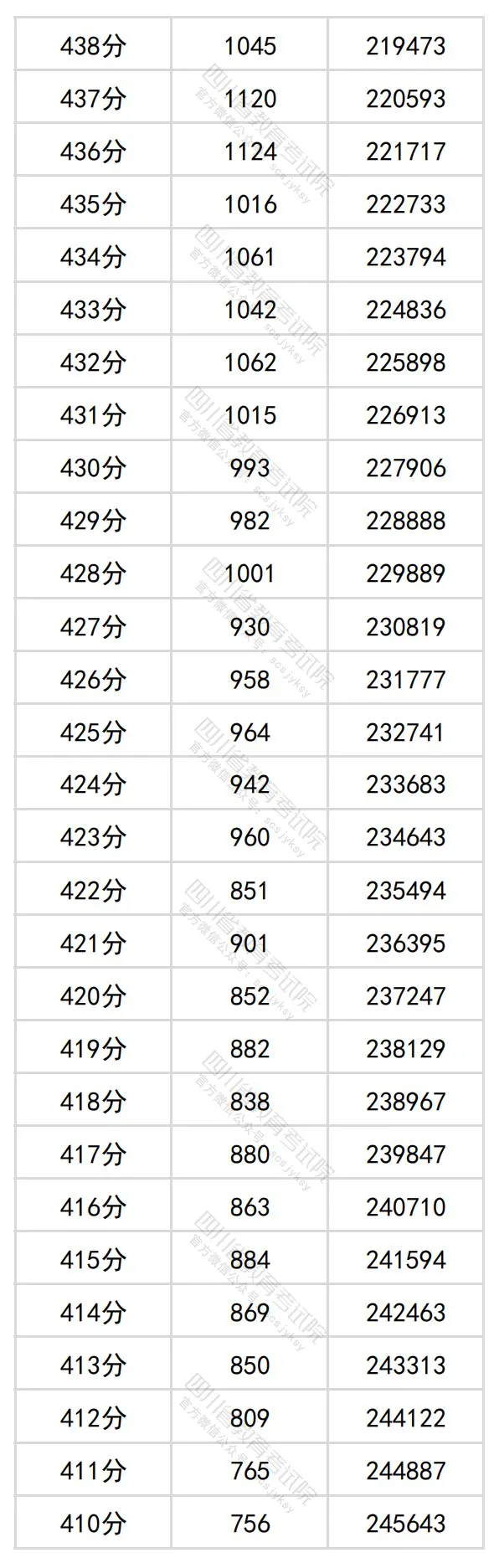 2024四川高考理科一分一段表,查询位次及排名（理工类）