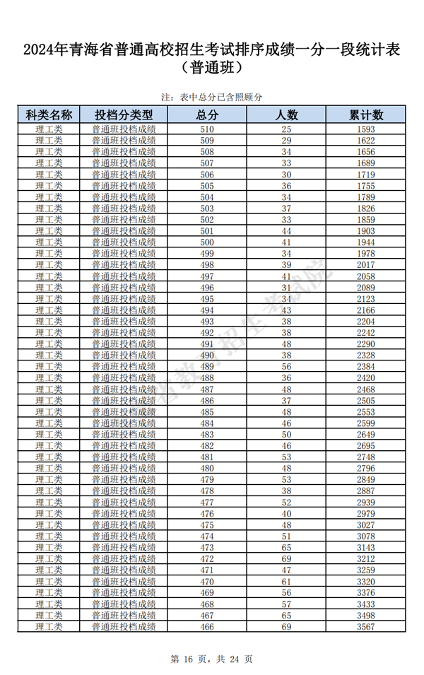 2024青海高考一分一段表,查询位次及排名（完整版）