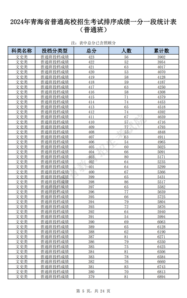 2024青海高考一分一段表,查询位次及排名（完整版）