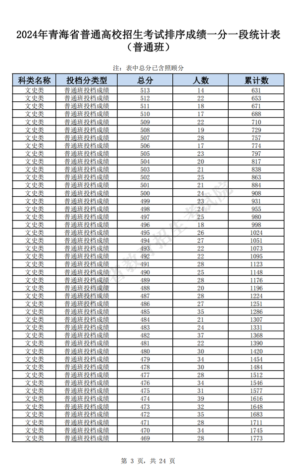 2024青海高考一分一段表,查询位次及排名（完整版）
