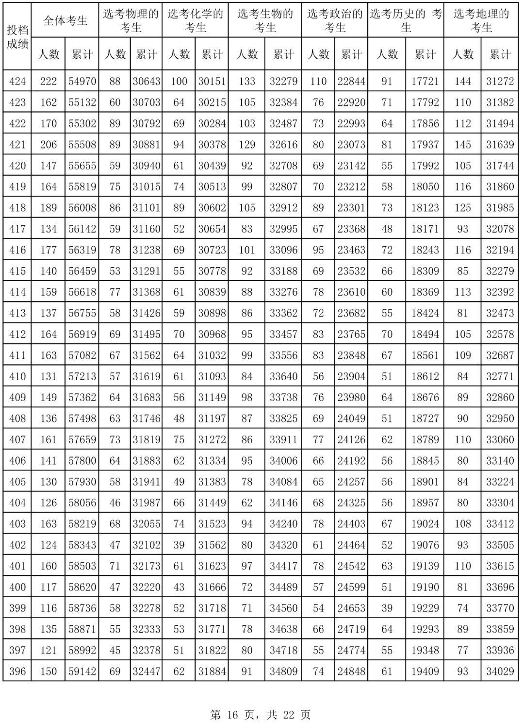 2024海南高考一分一段表,查询位次及排名（完整版）