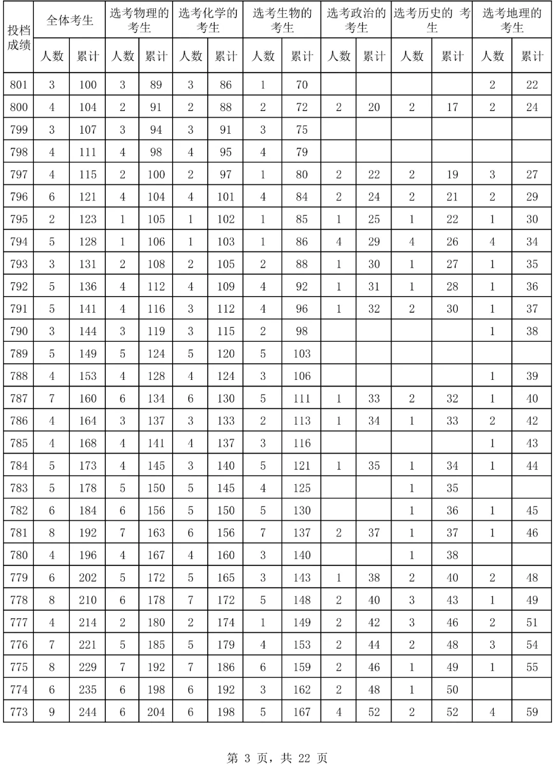 2024海南高考一分一段表,查询位次及排名（完整版）