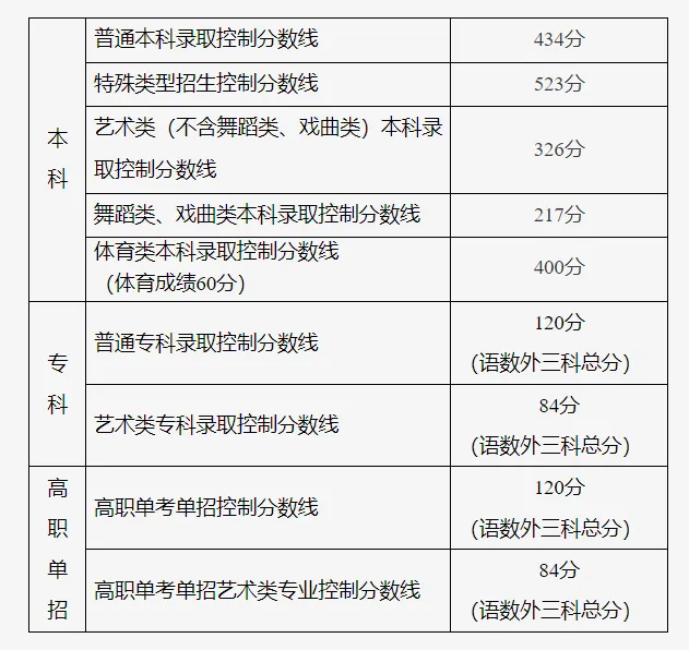 2024年北京高考分数线