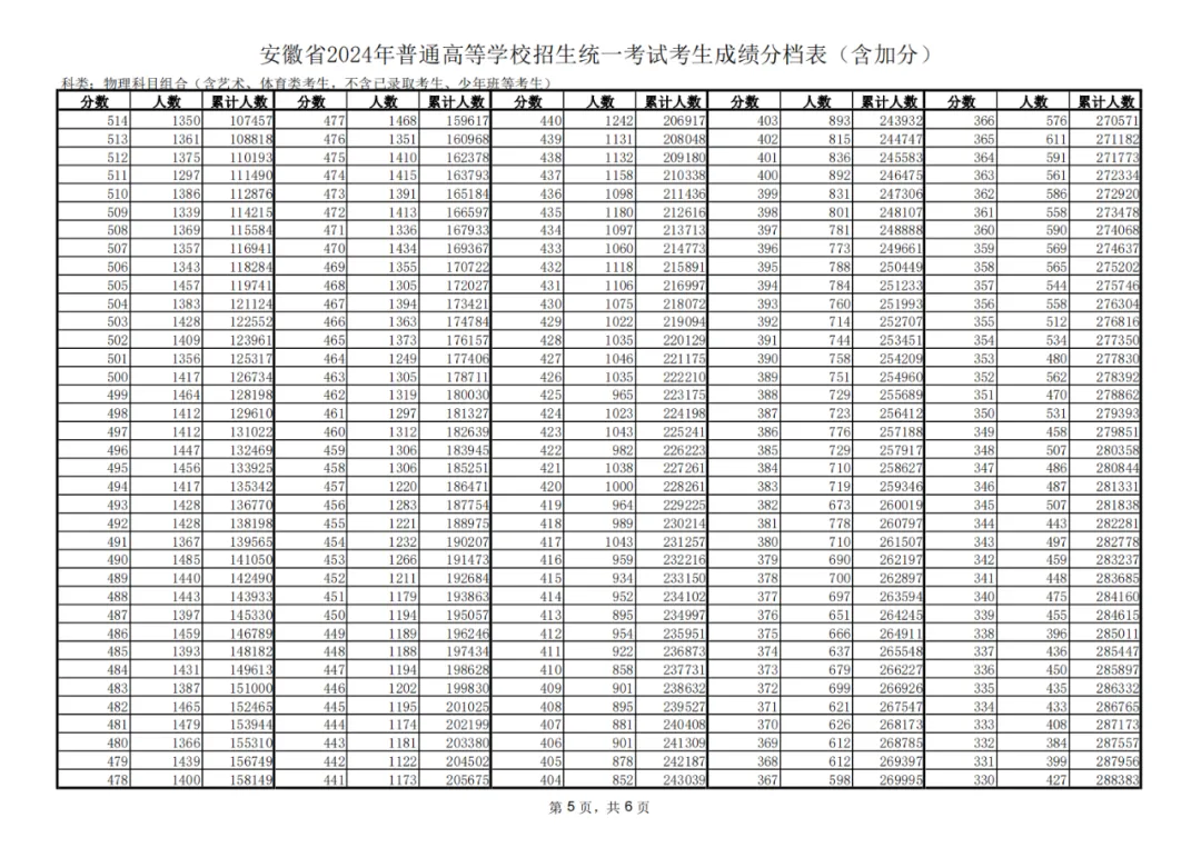 2024安徽高考一分一段表,查询位次及排名（完整版）