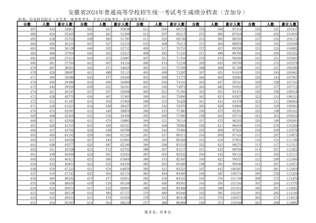2024安徽高考一分一段表,查询位次及排名（完整版）