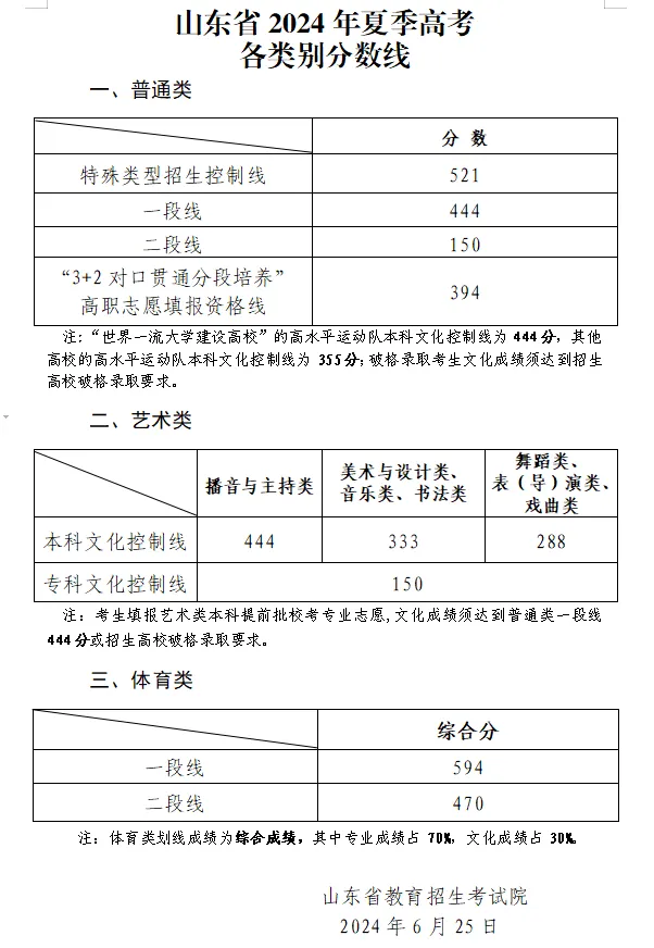 2024年山东高考分数线