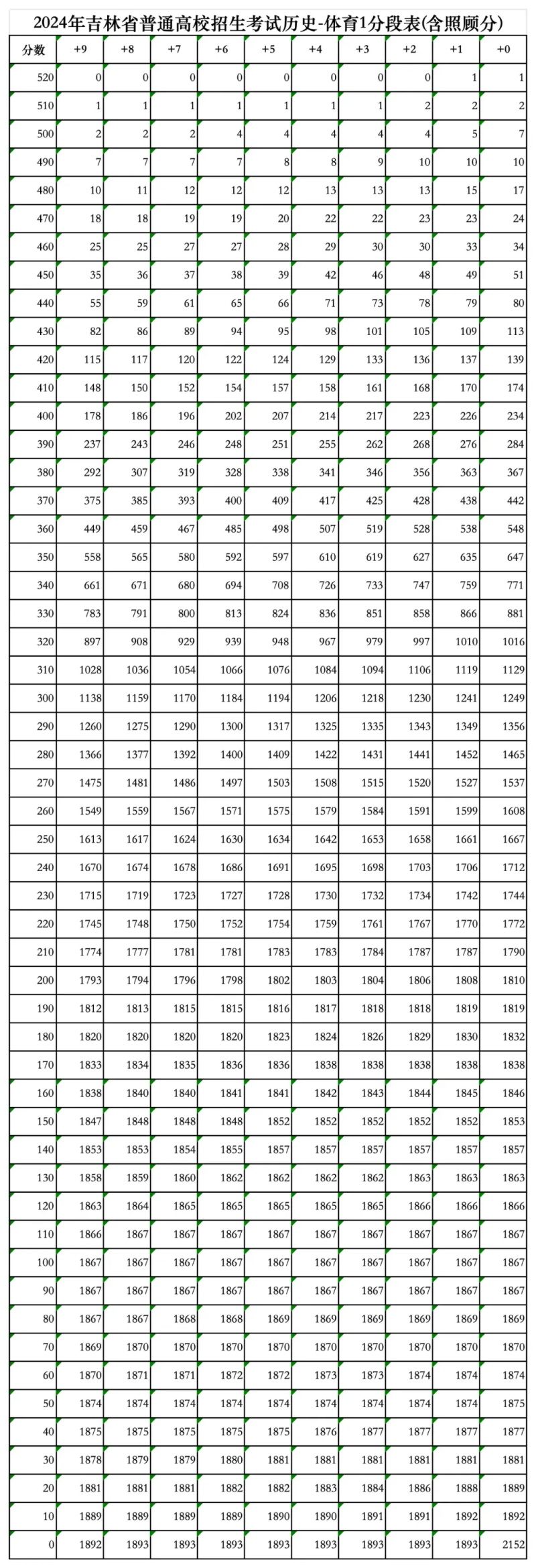 2024吉林高考一分一段表（历史类）,位次排名查询