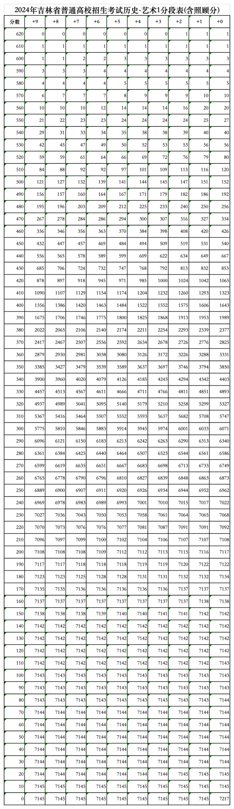 2024吉林高考一分一段表（历史类）,位次排名查询