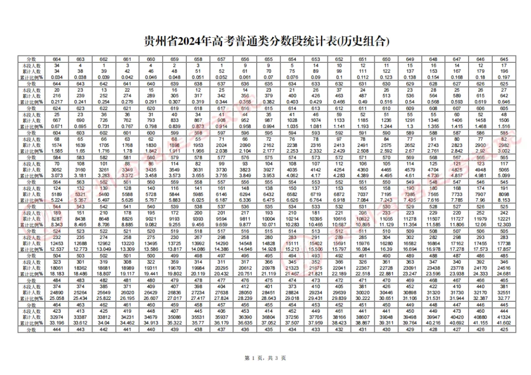 2024贵州高考一分一段表,查询位次及排名（完整版）