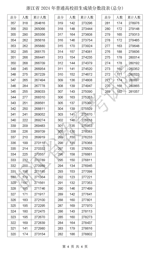 2024浙江高考一分一段表,查询位次及排名（完整版）