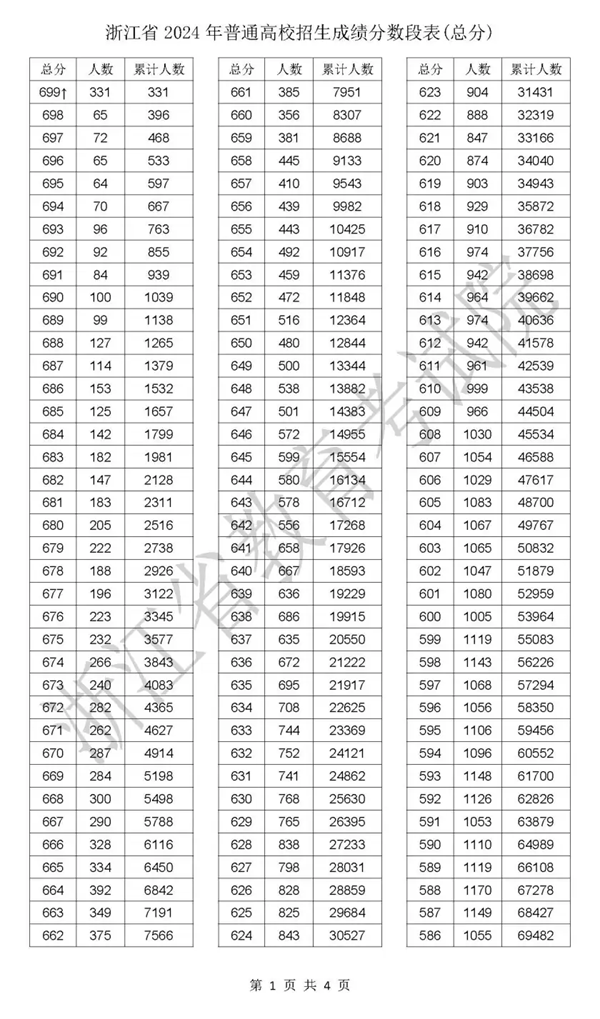2024浙江高考一分一段表,查询位次及排名（完整版）