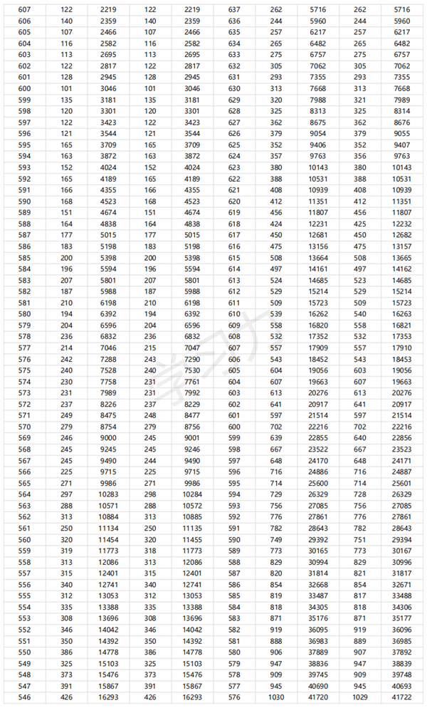2024广东高考一分一段表,查询位次及排名（完整版）
