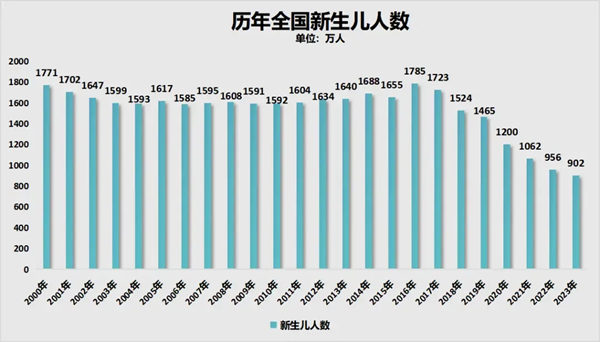 2025年全国高考人数有多少,各省市高考报名人数统计表