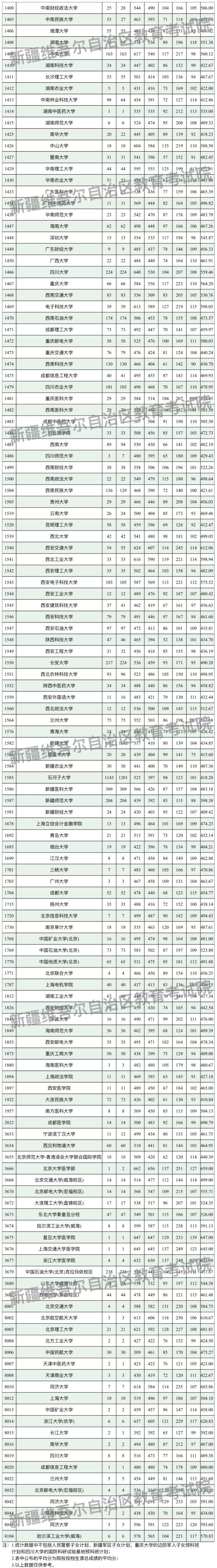 新疆2024年高考本科一批投档线一览表（2025年参考）