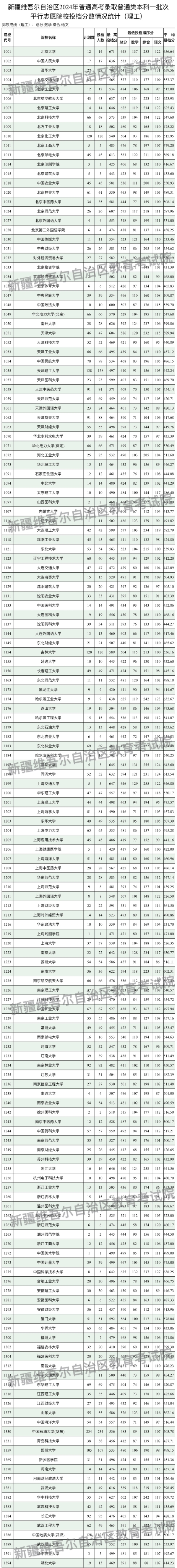 新疆2024年高考本科一批投档线一览表（2025年参考）