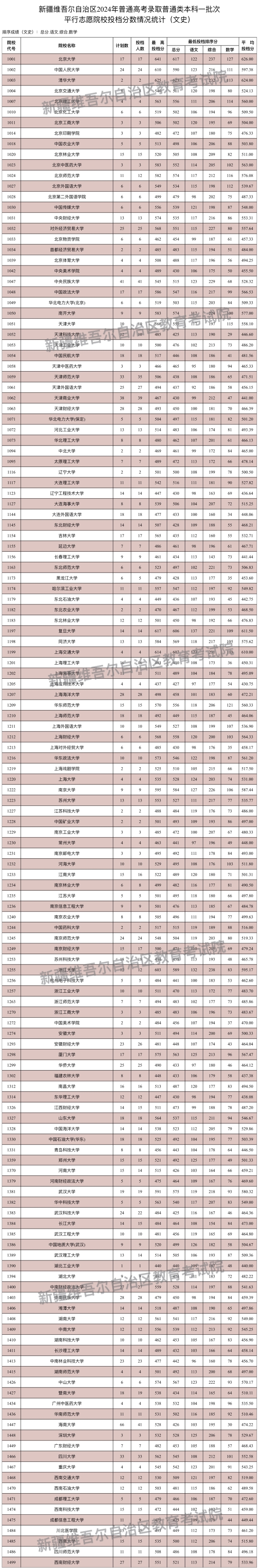 新疆2024年高考本科一批投档线一览表（2025年参考）