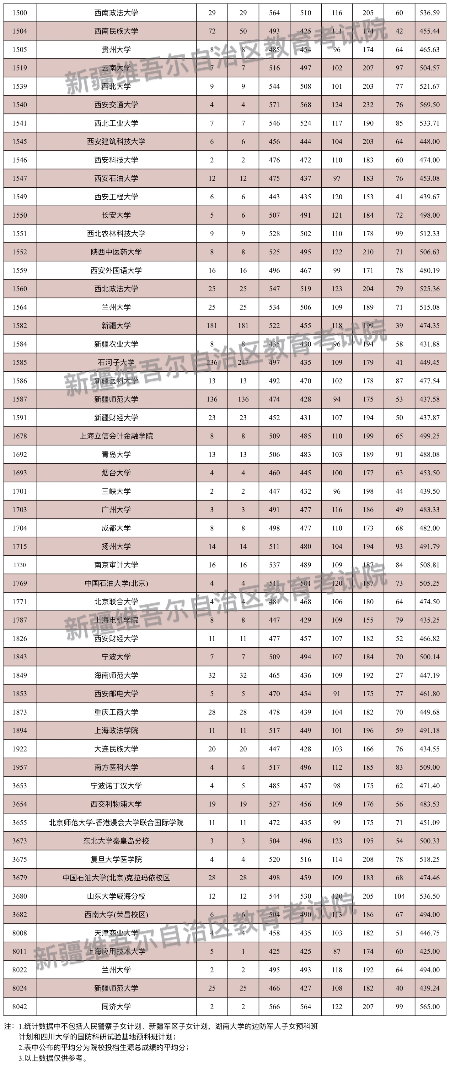 新疆2024年高考本科一批投档线一览表（2025年参考）