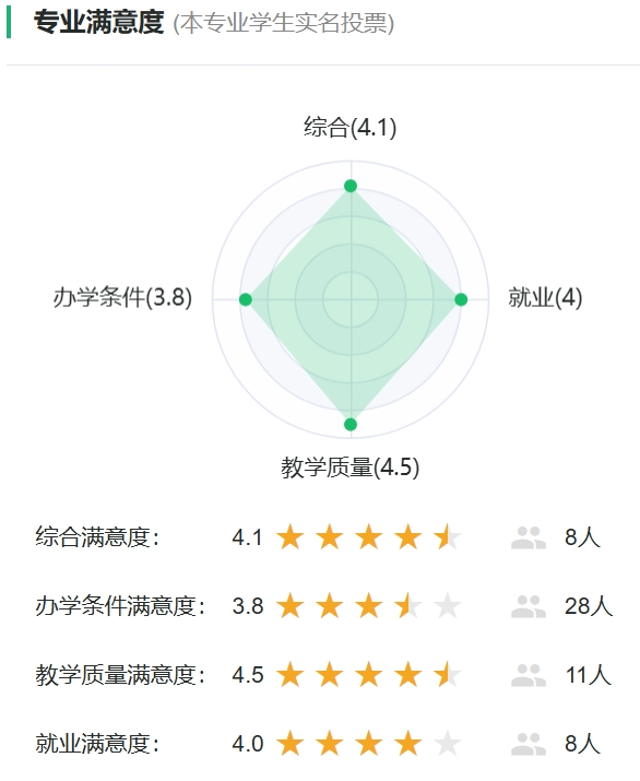 跨境电子商务专业满意度投票