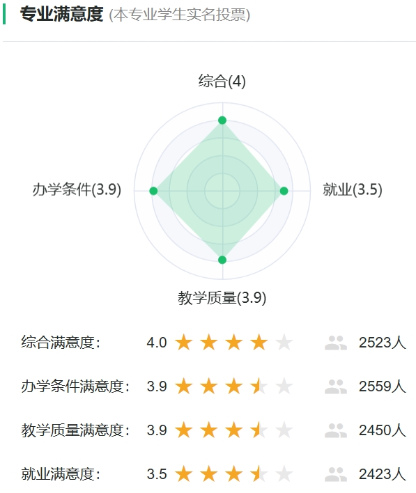 管理科学专业满意度投票