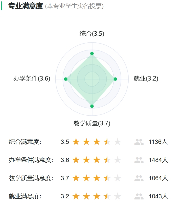 医学影像技术专业满意度投票