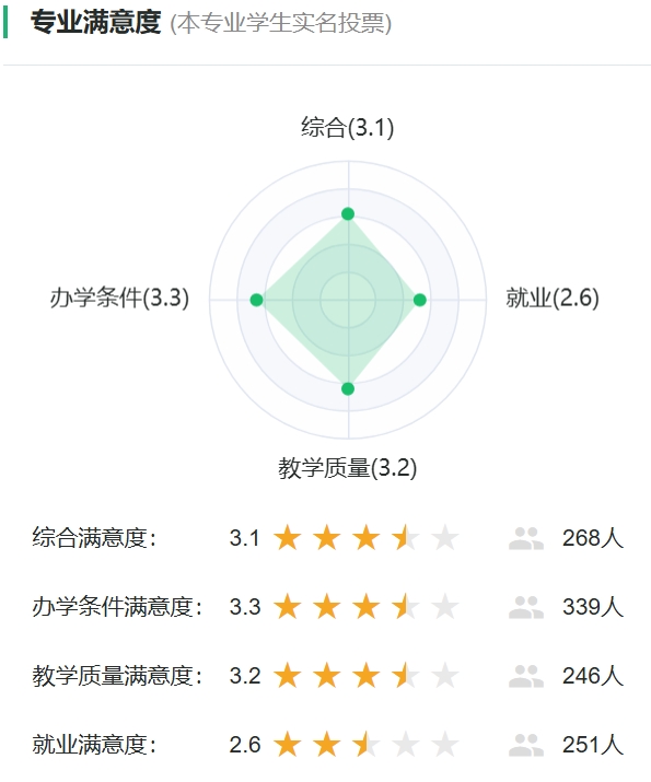 医学实验技术专业满意度投票