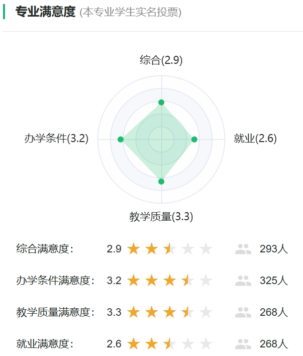 口腔医学技术专业满意度投票