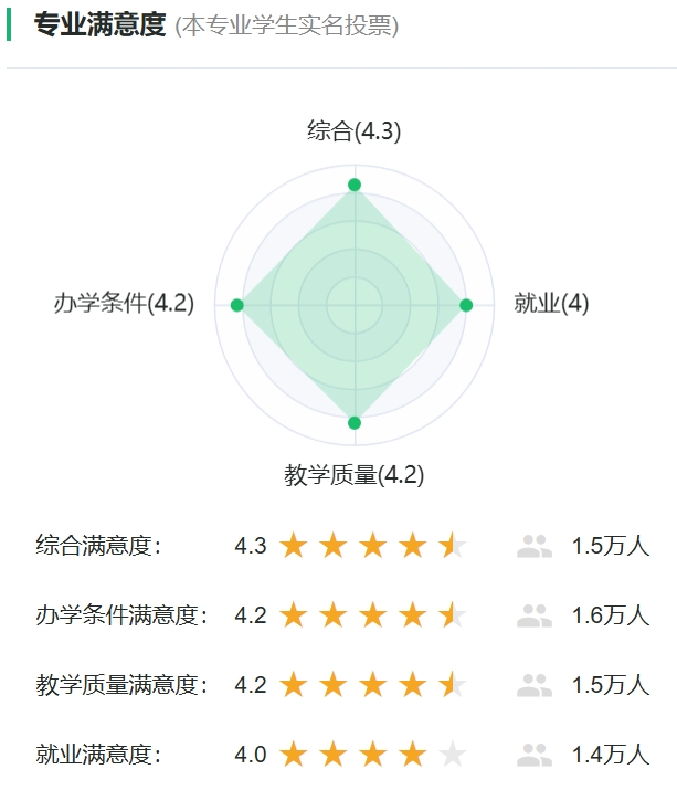 医学检验技术专业满意度投票