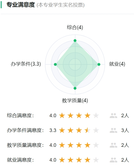 化妆品科学与技术专业满意度投票