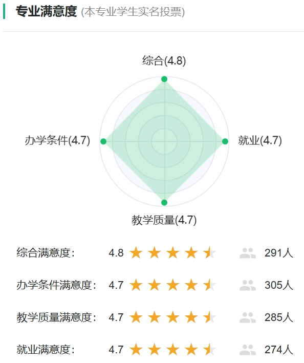 蒙医学专业满意度投票