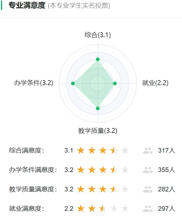 食品卫生与营养学专业满意度投票