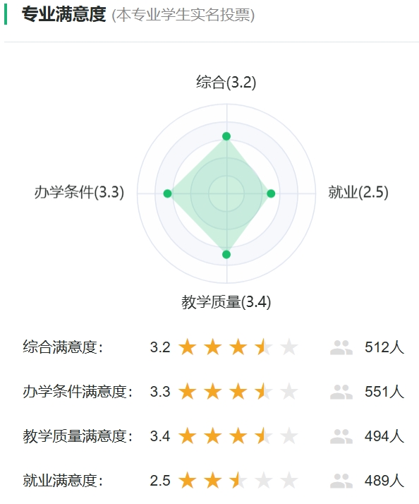 基础医学专业满意度投票