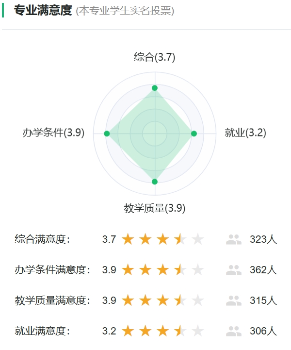 水族科学与技术专业满意度投票