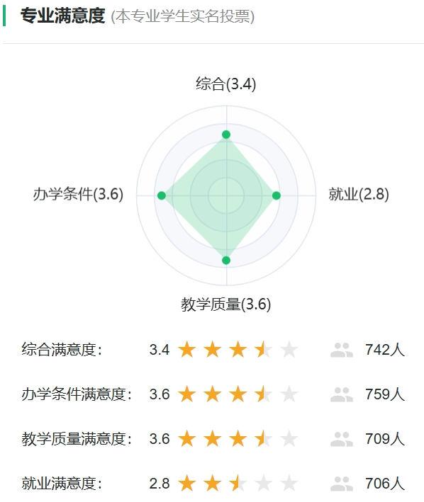 海洋渔业科学与技术专业满意度投票