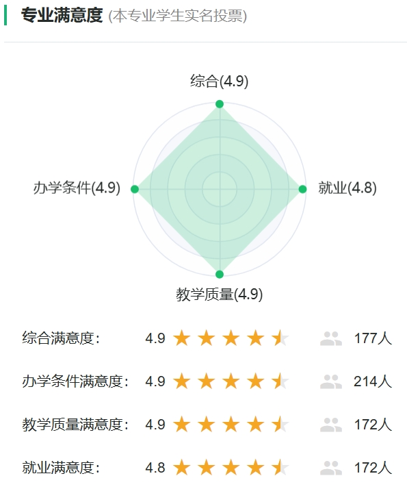 动物医学专业满意度投票