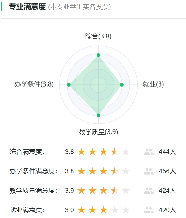 野生动物与自然保护区管理专业满意度投票