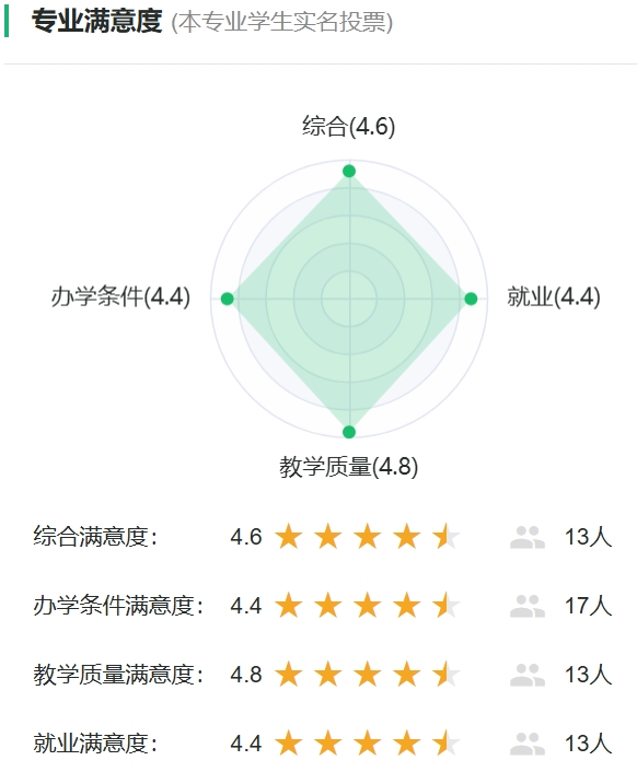 智慧农业专业满意度投票